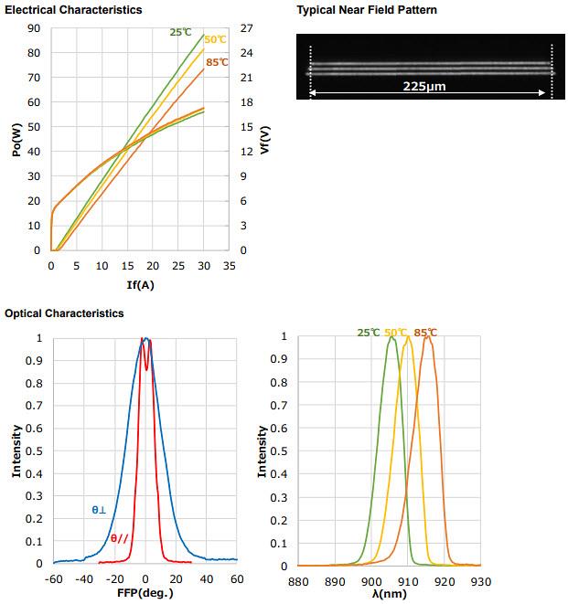 Performance Graph - ROHM Semiconductor RLD90QZW3 75W Infrared Pulsed Laser Diode